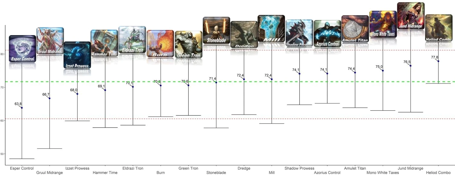 Proportion of exact archetypes in Top 32s, based on number of matches