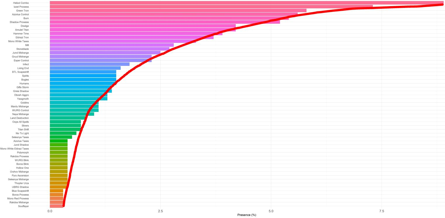 Proportion of exact archetypes in Top 32s, based on number of matches