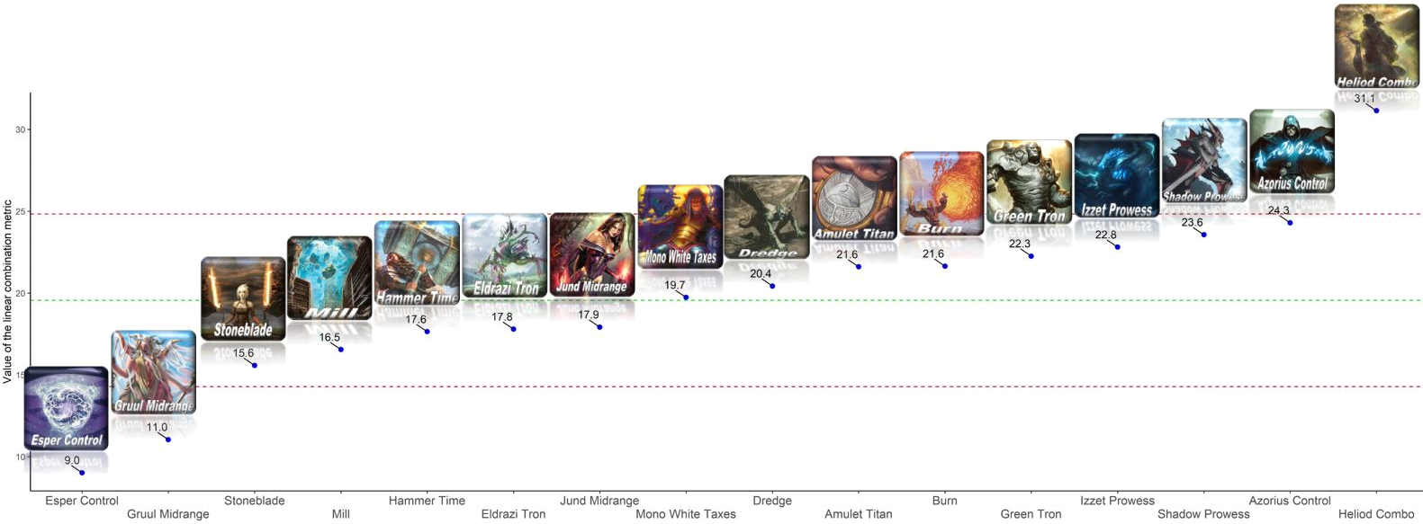 Sum of the normalized metrics for the most represented archetypes in Top 32s