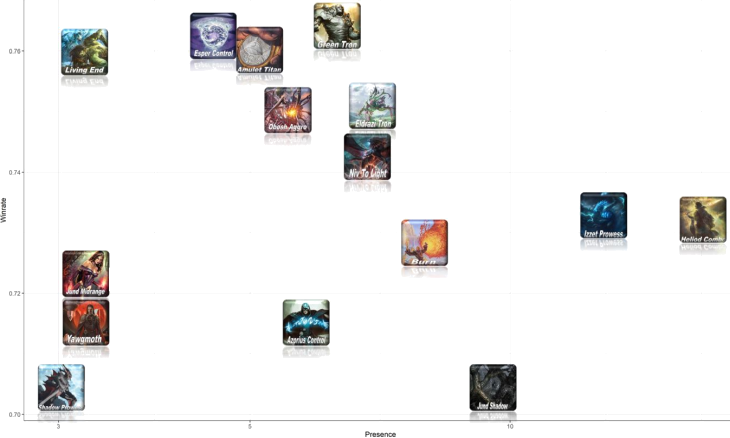 Win rate by presence for the most represented archetypes in Top 32s