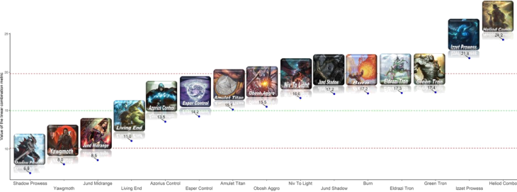 Sum of the normalized metrics for the most represented archetypes in Top 32s