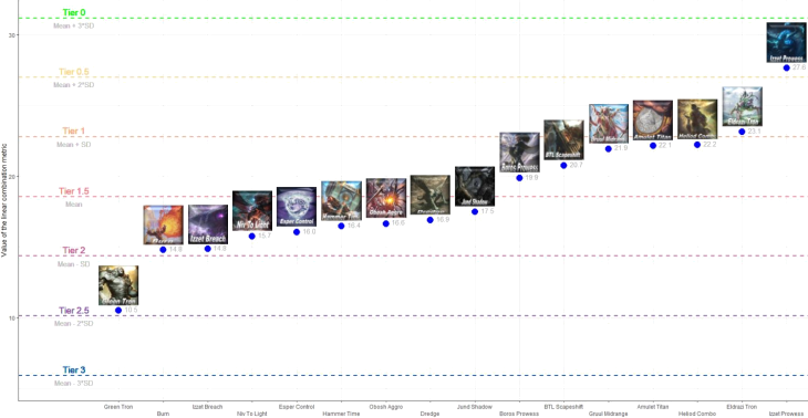 Sum of the normalized metrics for the most represented archetypes in Top 32s (click to view at full resolution)