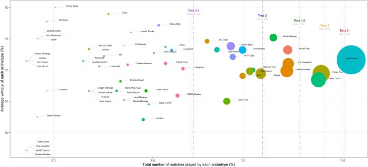 Win rate by presence for all archetypes in Top 32s (click to view at full resolution)