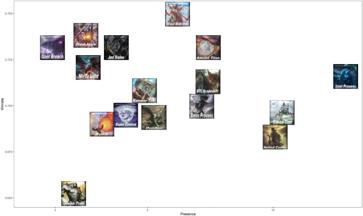 Win rate by presence for the most represented archetypes in Top 32s (click to view at full resolution)