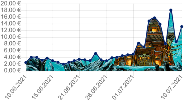 shinka price development