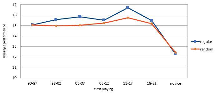 performance based on years