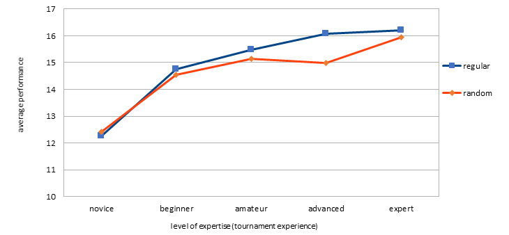 performance by experience