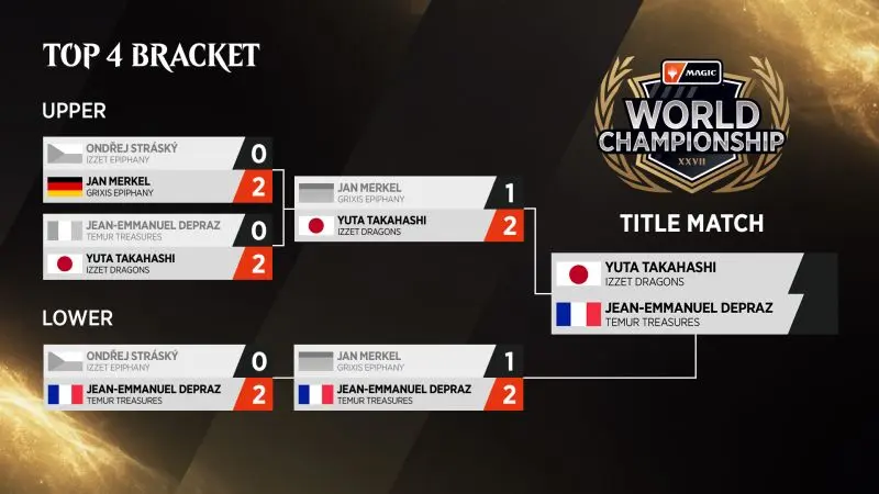 The Top 4 Bracket of Day 3