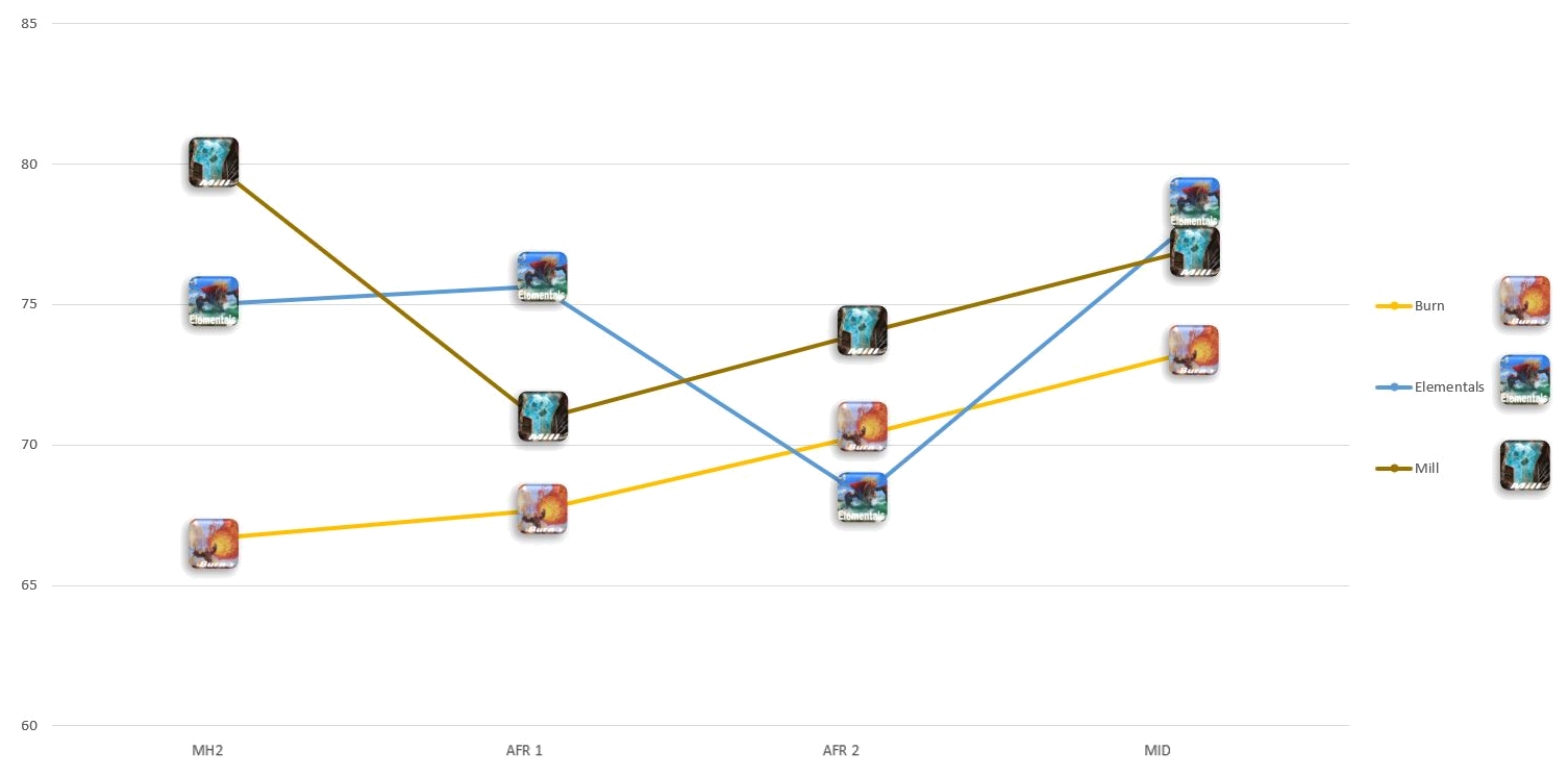 Proportion of stagnating archetypes, based on number of matches, from MH2 to October 18 (in percent)