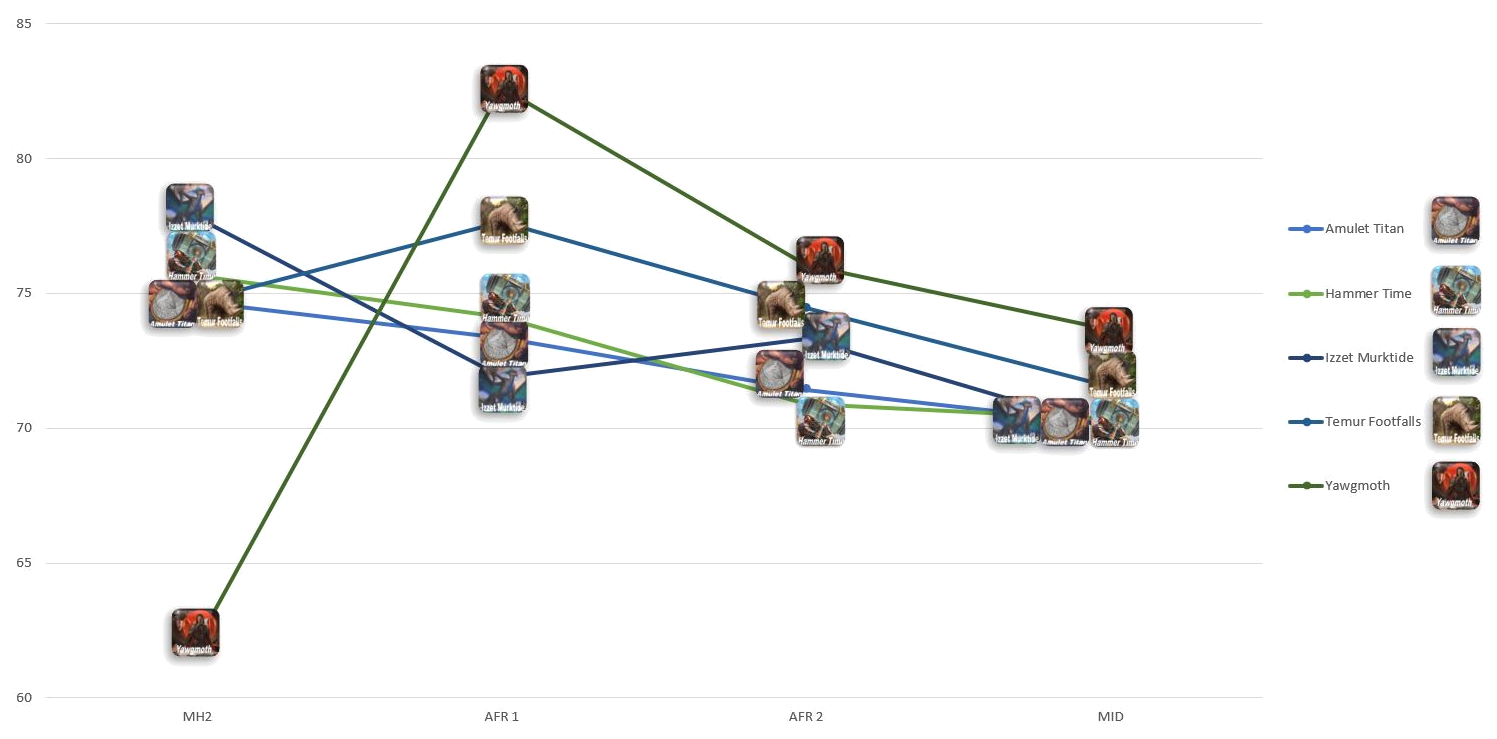 Win rates and confidence intervals in percent, based on number of matches, from MID to October 18