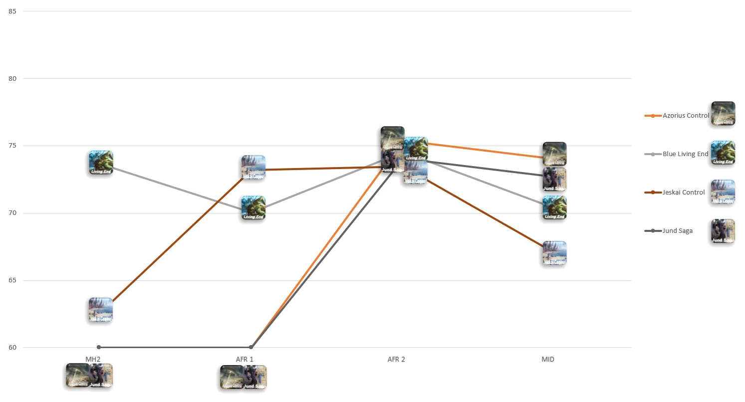 Win rates of rising archetypes (in percent)