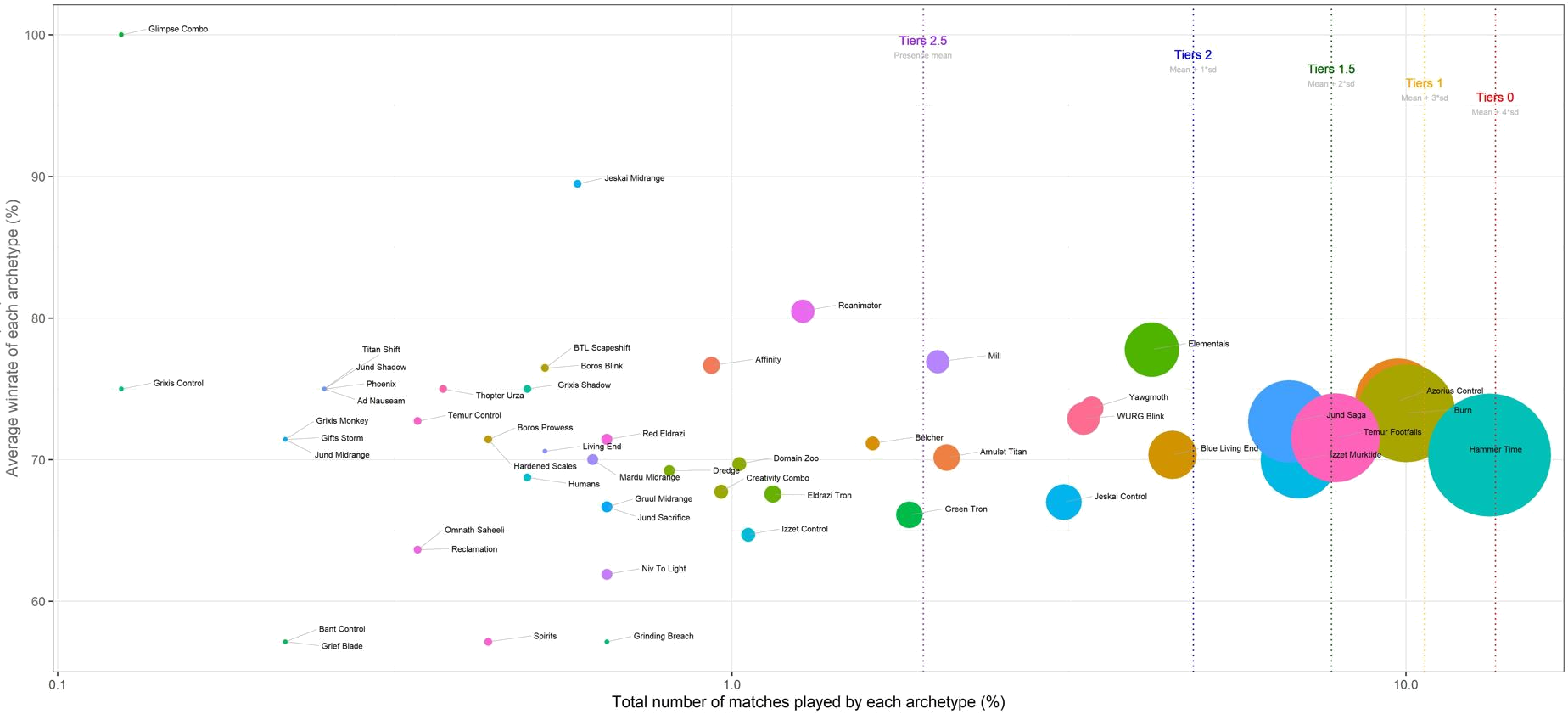 Win rates of falling archetypes (in percent)