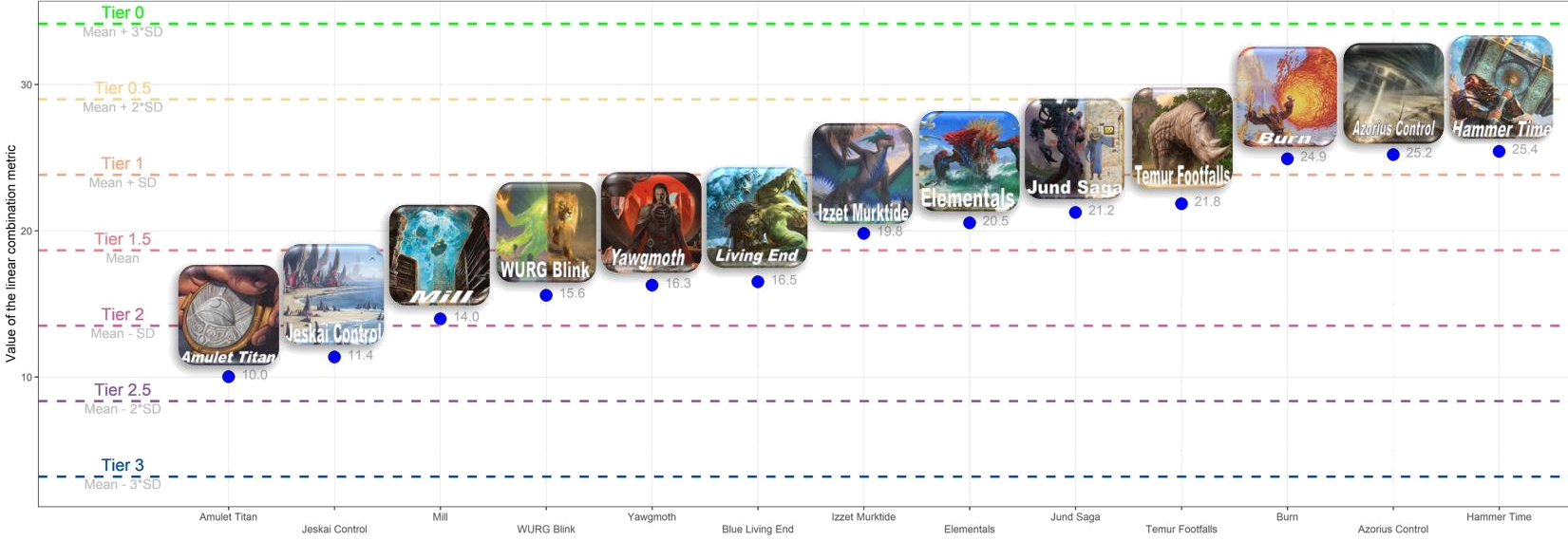 Sum of the normalized metrics for the most represented archetypes, based on number of matches, from MID to October 18