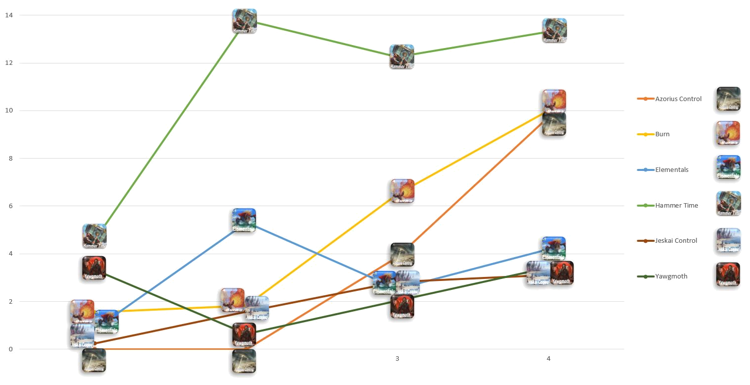 Proportion of archetypes, out of 7067 matches, between AFR and MID (threshold for Other: 142 matches)