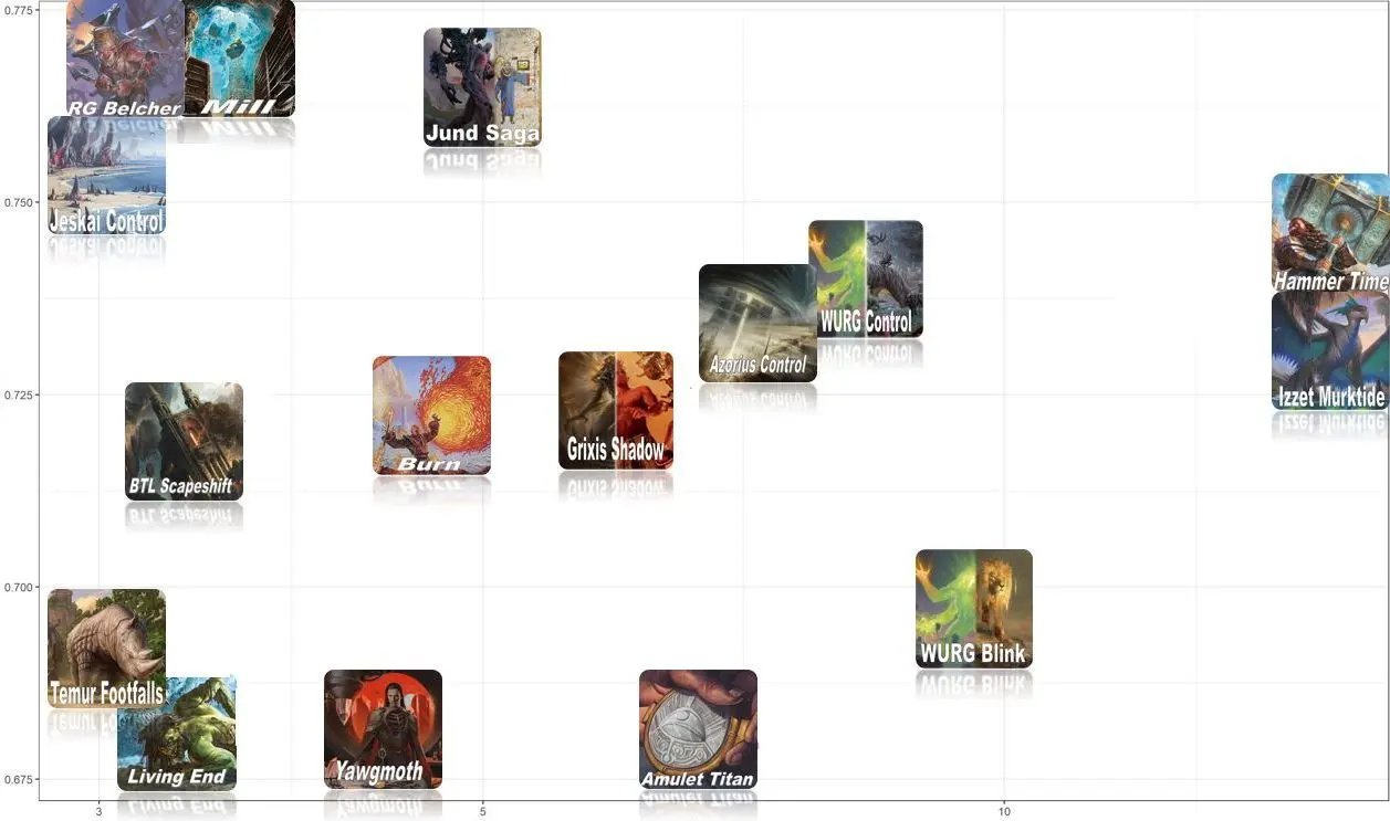 95% confidence interval on the win rate of the most represented archetypes from October 25 to November 22