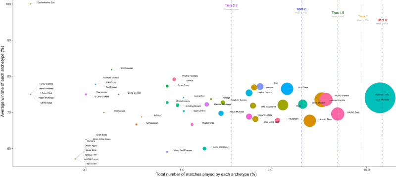 Win rate by presence for the most represented archetypes
