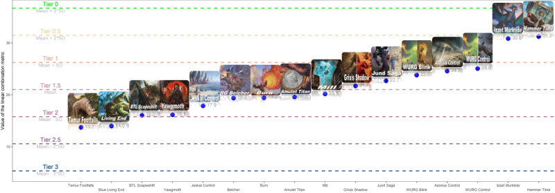 Sum of the normalized win rate and presence for the most represented archetypes