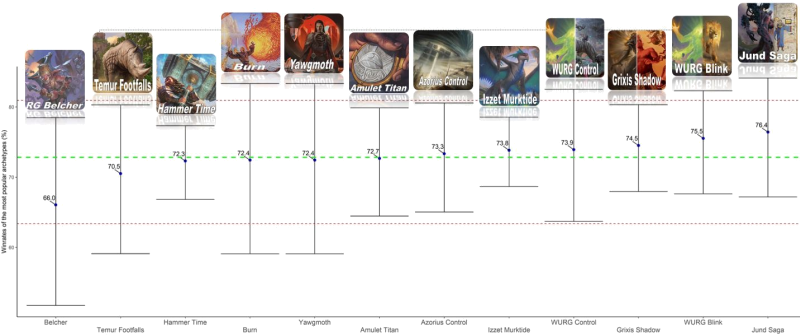 95% confidence interval on the win rates of the most played archetypes
