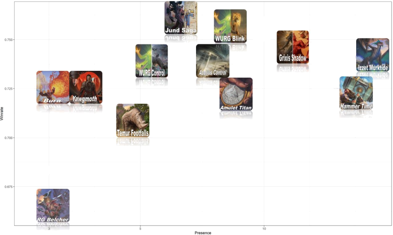 Win rate by presence for the most represented archetypes