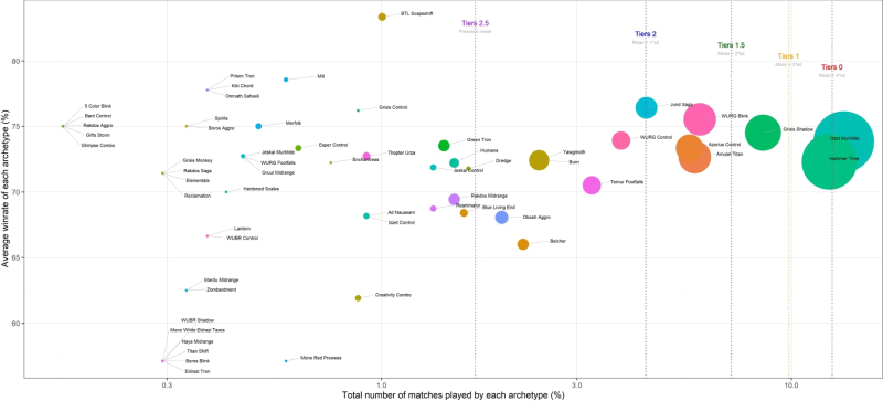 Win rate by presence for all archetypes