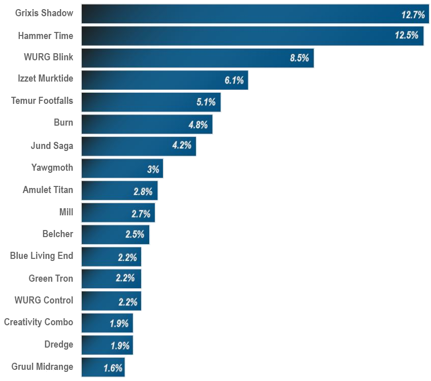 Modern Metagame Breakdown May 19th 2022