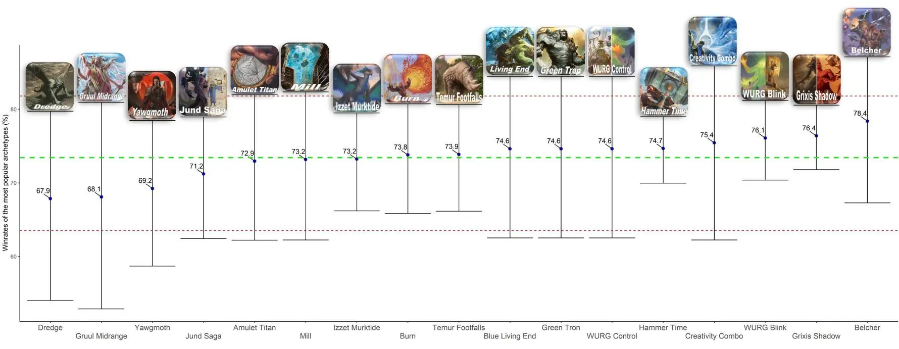 Proportion of archetypes above the average presence of 1.45%