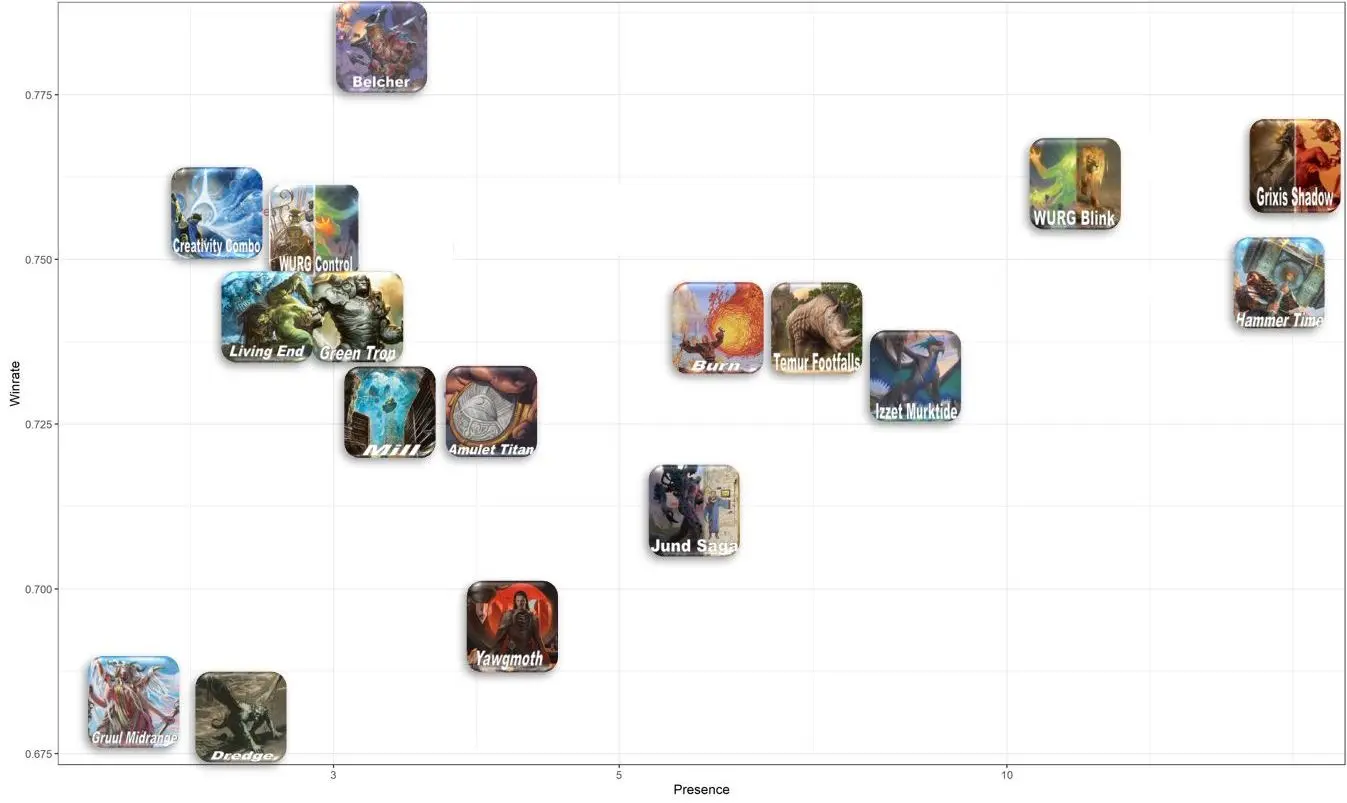 95% confidence interval on the win rate of the most represented archetypes