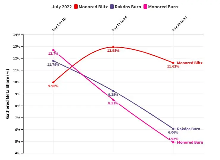 Meta share of decks with Monastery Swiftspear, July 2022