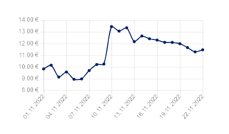 price