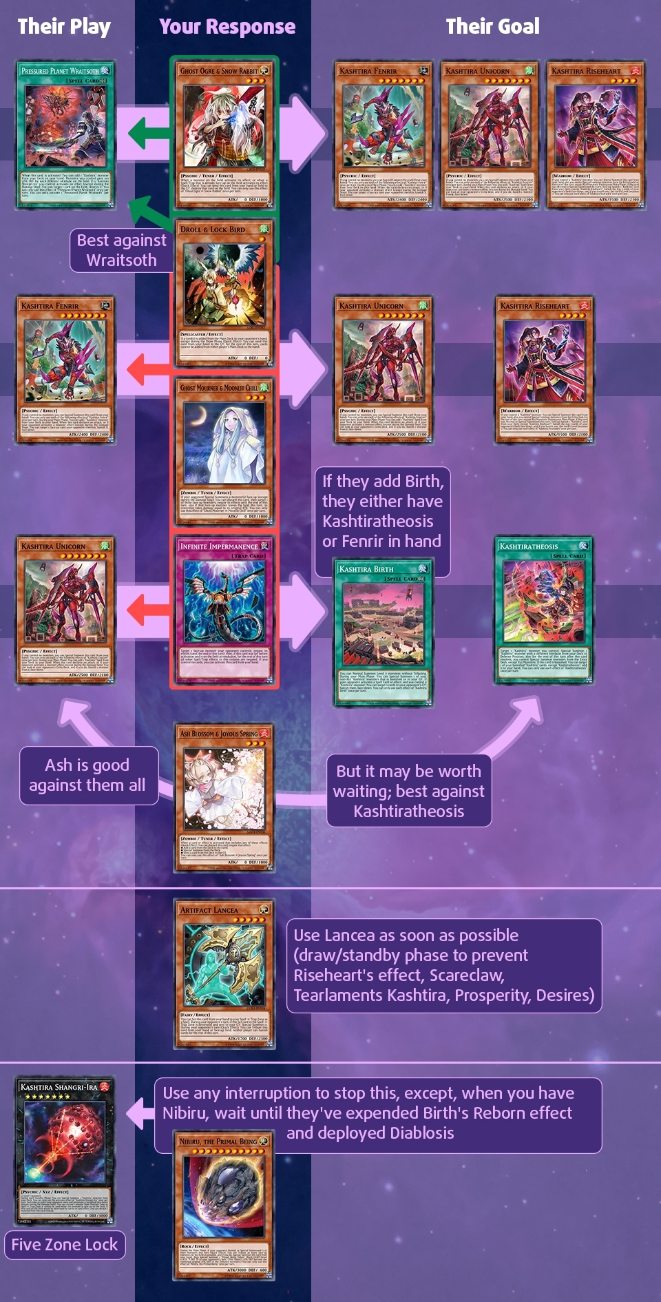 YuGiFlow How to Stop Kashtira