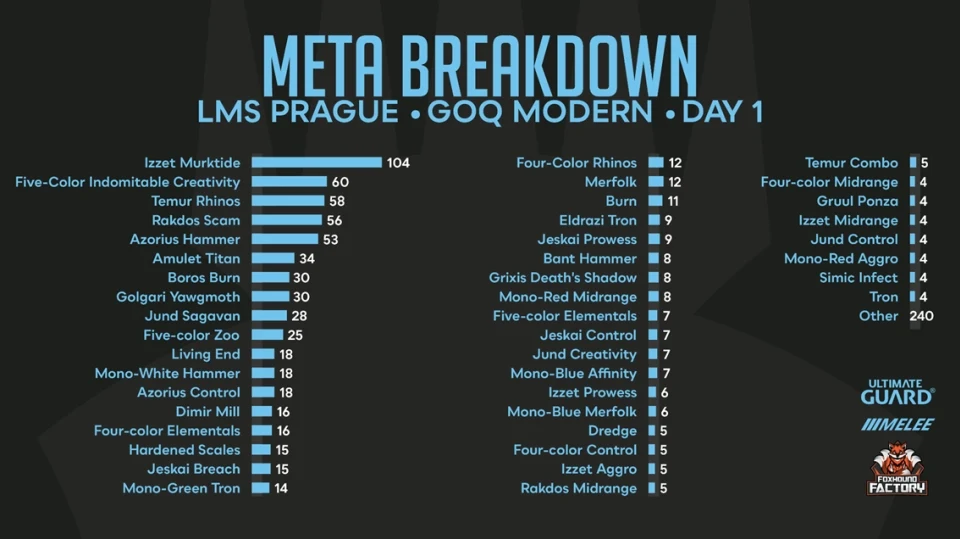 Modern Metagame Breakdown March 17th 2022
