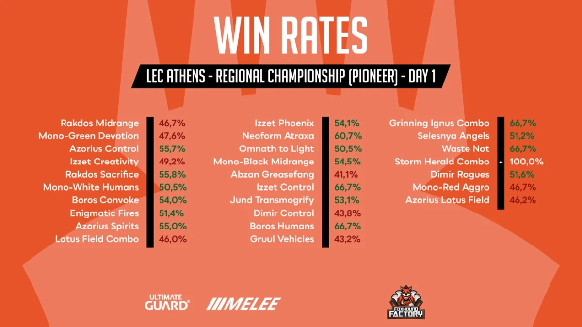 win rates