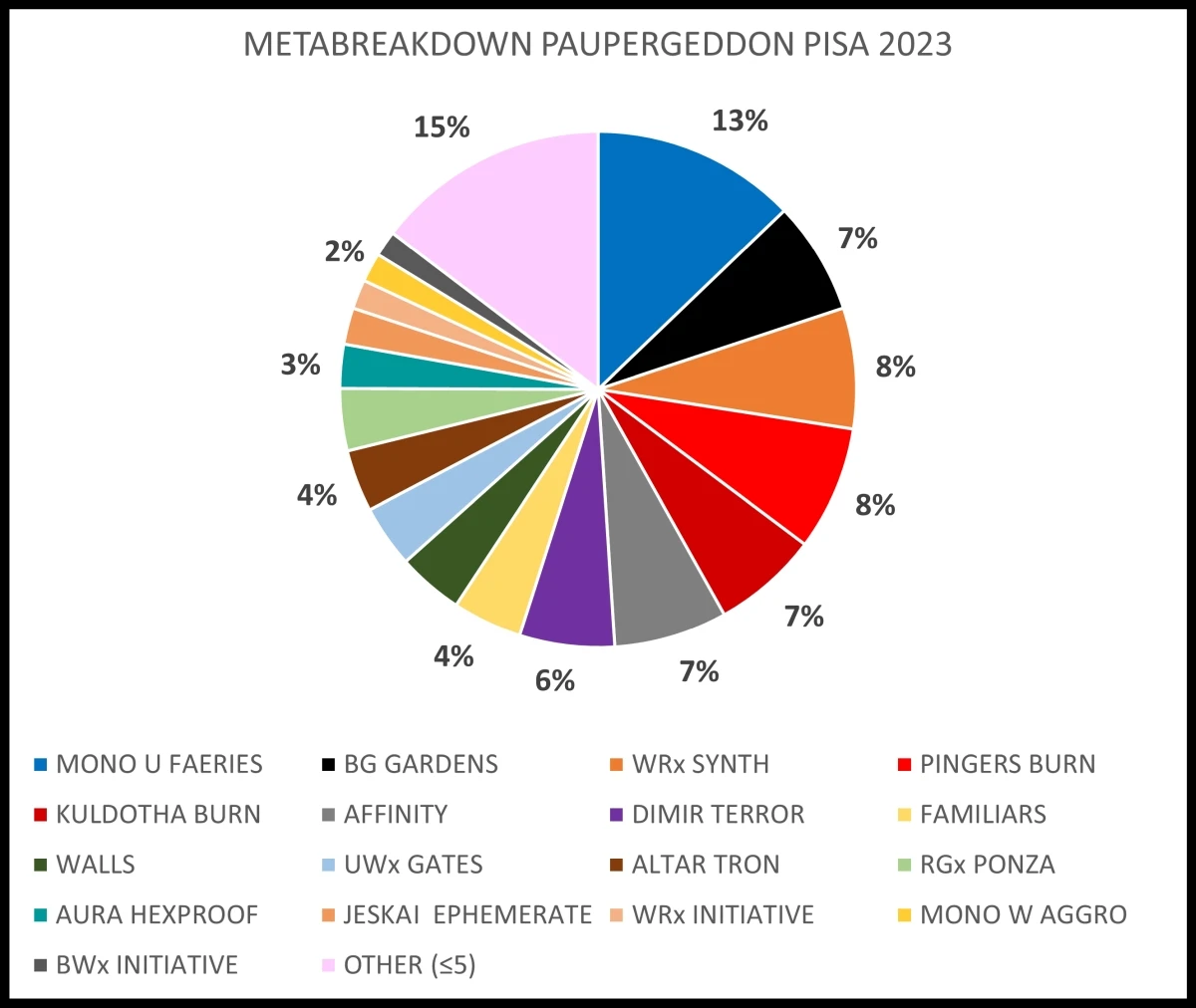 Data courtesy of Pauperwave
