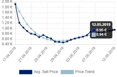 Price Trend: Sarkhan the Masterless