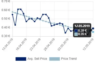 Price Trend: Mobilized District