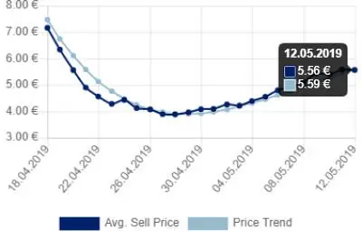 Price Trend: Ugin, the Ineffable