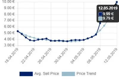 Price Trend: God-Eternal Oketra