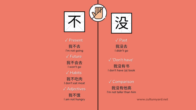 how to use bu and mei in Chinese
