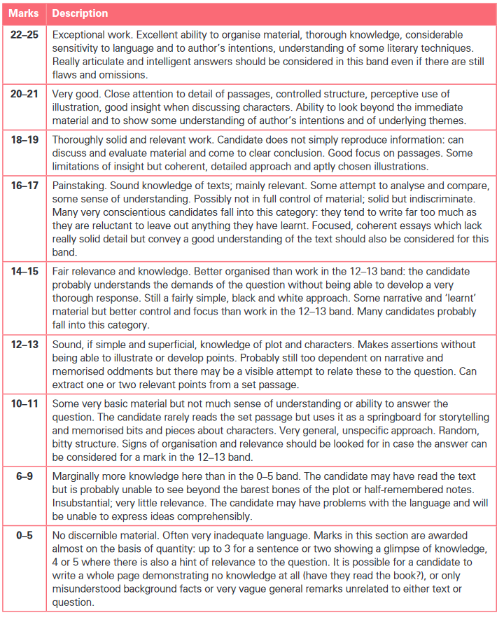 Cambridge Chinese A Level Component 4 grade boundaries