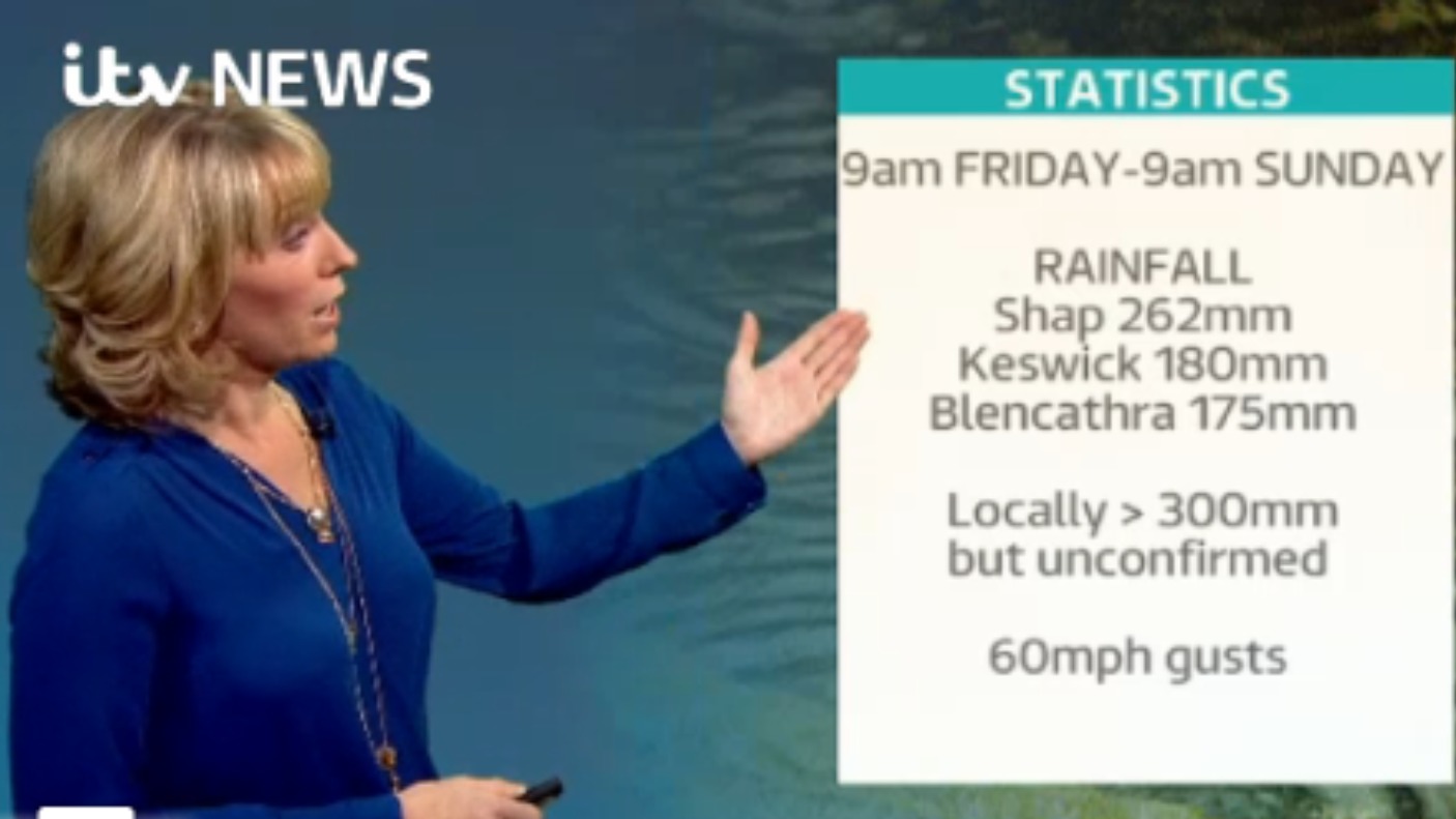 Provisional statistics for Storm Desmond | ITV News Granada
