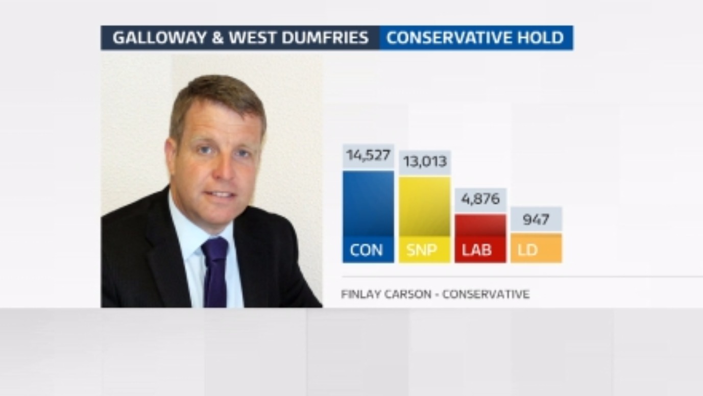 Scottish election results: Border region seats | Border ...