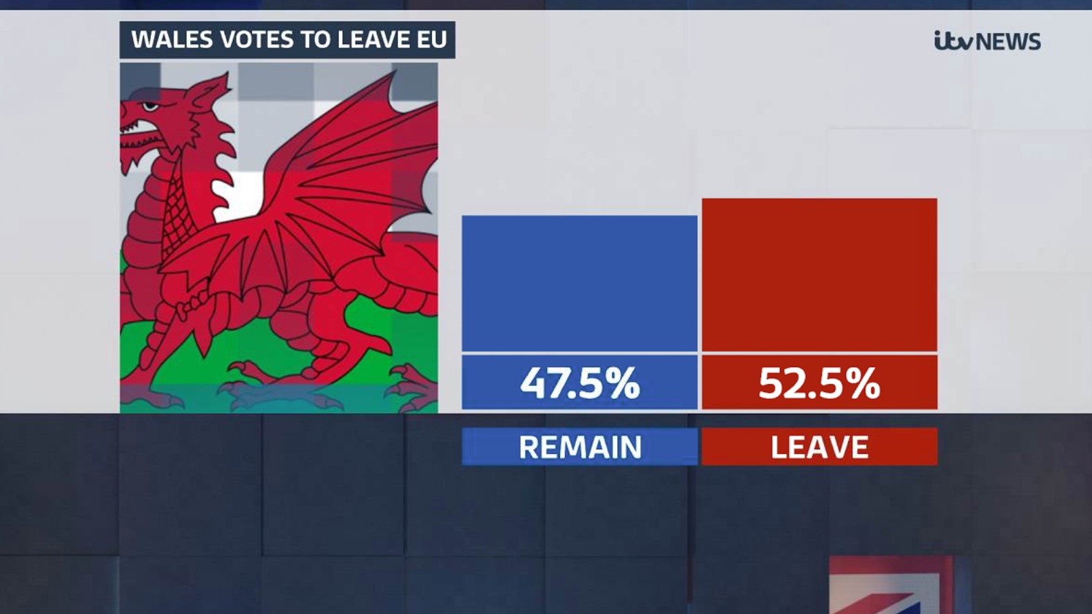 Here's how Wales voted in the EU Referendum ITV News Wales