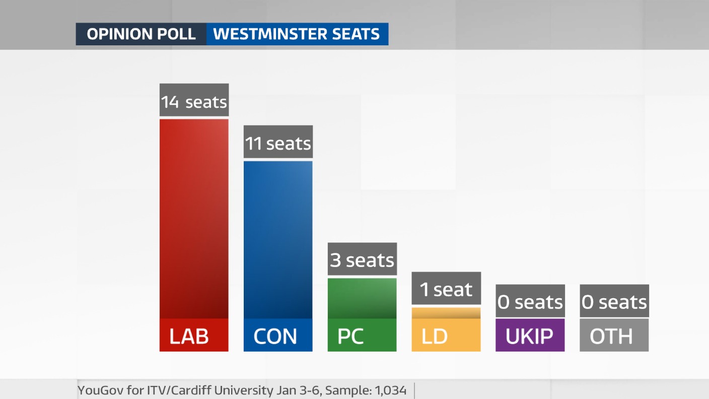 Latest Welsh Political Barometer Poll Shows Labour Seats Are At Risk Itv News Wales