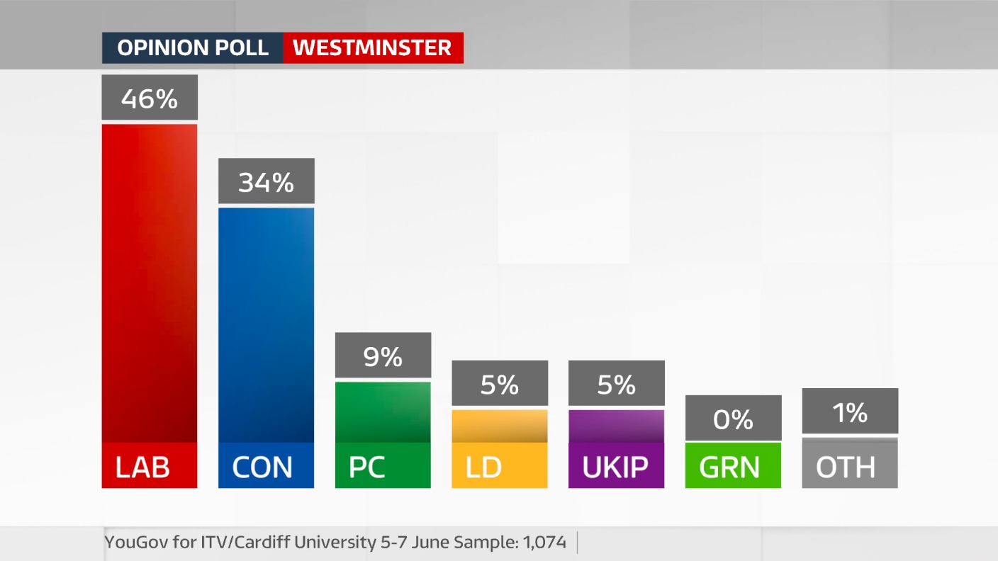 Labour Are On Course To Retain Their Dominance In Wales, According To ...