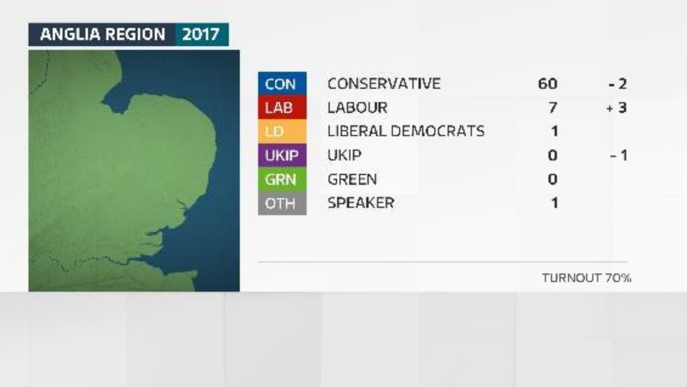 Anglia Results Conservatives Remain Biggest Party Itv News Anglia