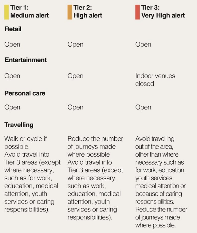Covid 19 What Is The New Tier System England Will Enter When Lockdown Ends Itv News