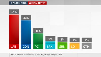 Westminster voting intention, YouGov poll for !TV Wales Sept 2020