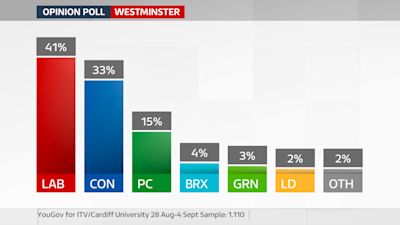 Westminster voting intention, YouGov poll for !TV Wales Sept 2020