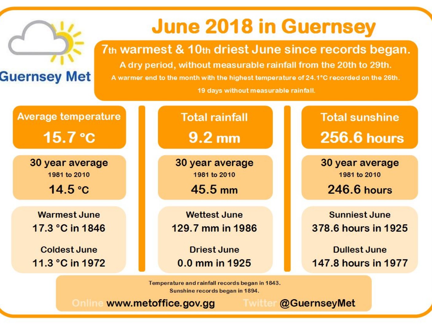 jersey met office guernsey