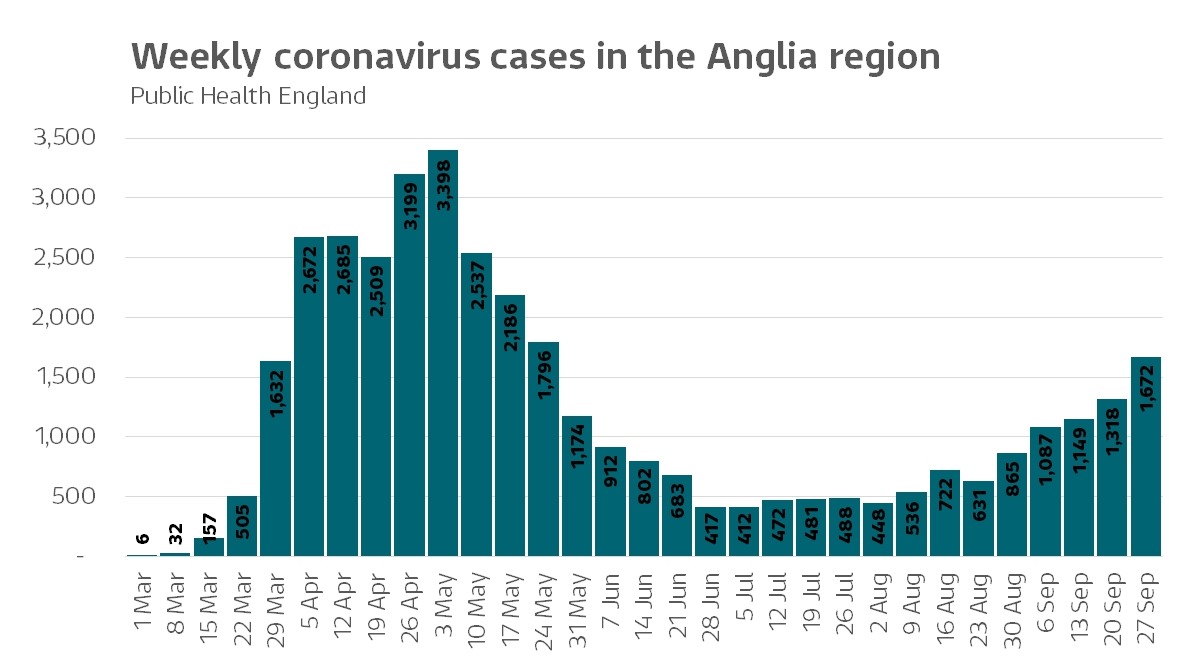 The total number of coronavirus cases confirmed by positive tests each week in the Anglia region during the pandemic 